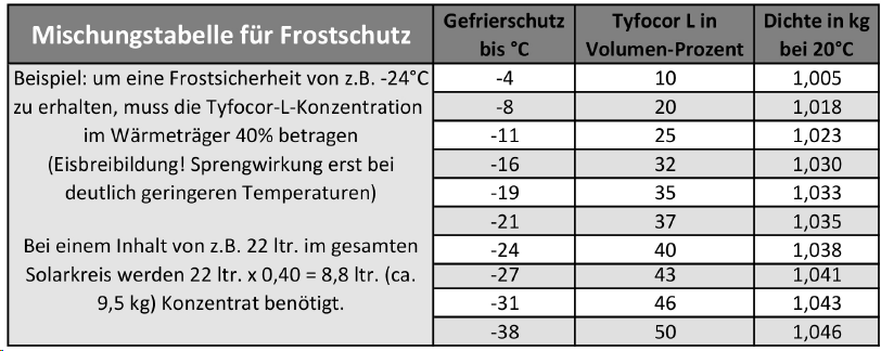 Kanister mit 16 kg Solarflüssigkeit TYFOCOR® L Frostschutz-Konzentrat 